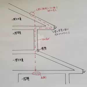 雨漏りしてい場所は一カ所ですが、原因は複数ある時がありますのサムネイル